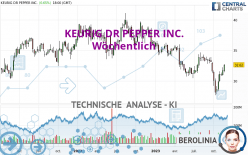 KEURIG DR PEPPER INC. - Wöchentlich