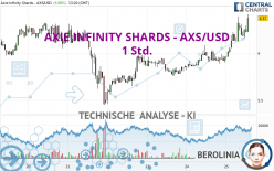 AXIE INFINITY SHARDS - AXS/USD - 1 Std.