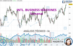 INTL. BUSINESS MACHINES - Semanal