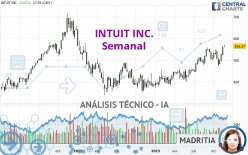 INTUIT INC. - Semanal