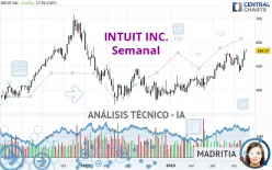 INTUIT INC. - Semanal