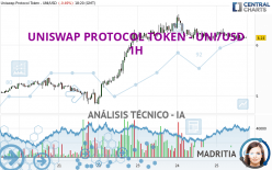 UNISWAP PROTOCOL TOKEN - UNI/USD - 1H