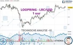 LOOPRING - LRC/USD - 1 uur