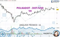 POLKADOT - DOT/USD - 1H