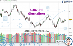 AUD/CHF - Giornaliero