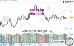 GBP/AUD - Giornaliero