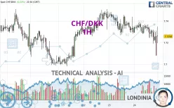 CHF/DKK - 1H