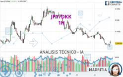 JPY/DKK - 1H