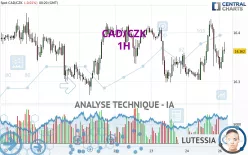 CAD/CZK - 1H