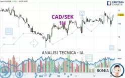 CAD/SEK - 1H