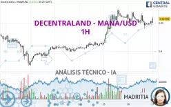 DECENTRALAND - MANA/USD - 1H