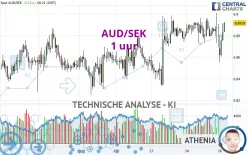 AUD/SEK - 1 uur