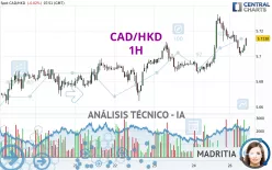 CAD/HKD - 1H