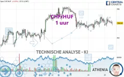 CHF/HUF - 1 uur