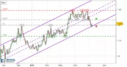 GBP/AUD - Dagelijks