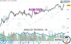 AUD/SGD - 1H