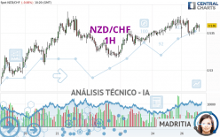 NZD/CHF - 1H