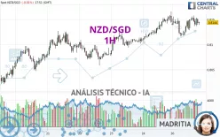 NZD/SGD - 1H