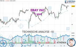 EBAY INC. - 1 uur