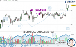 AUD/MXN - 1 uur