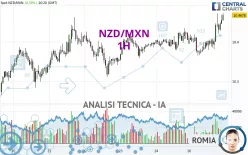 NZD/MXN - 1H