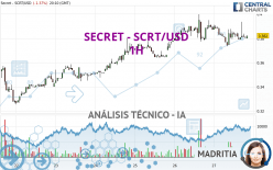 SECRET - SCRT/USD - 1H