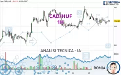 CAD/HUF - 1H