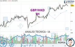 GBP/HKD - 1H