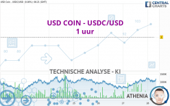 USD COIN - USDC/USD - 1 uur