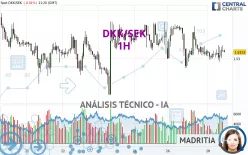 DKK/SEK - 1H