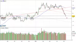 EUR/USD - Journalier