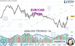 EUR/CAD - 15 min.