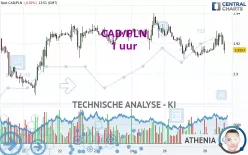 CAD/PLN - 1 uur