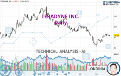 TERADYNE INC. - Daily