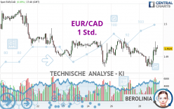 EUR/CAD - 1 uur