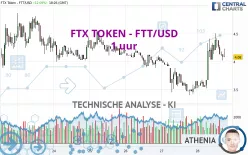 FTX TOKEN - FTT/USD - 1 uur