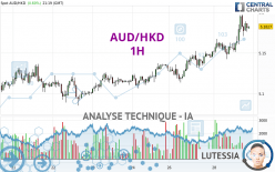 AUD/HKD - 1H