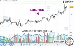 AUD/HKD - 1H