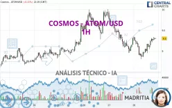 COSMOS - ATOM/USD - 1H