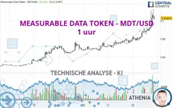 MEASURABLE DATA TOKEN - MDT/USD - 1 uur