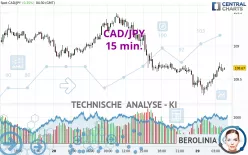 CAD/JPY - 15 min.