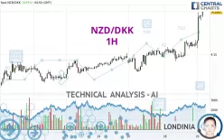 NZD/DKK - 1H