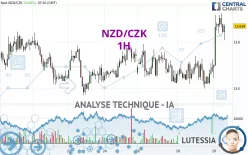 NZD/CZK - 1H