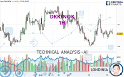 DKK/NOK - 1H