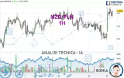 NZD/PLN - 1H