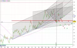 GBP/USD - Giornaliero