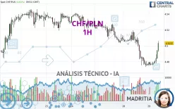 CHF/PLN - 1H