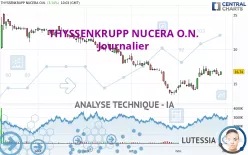 THYSSENKRUPP NUCERA O.N. - Täglich