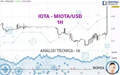 IOTA - MIOTA/USD - 1H