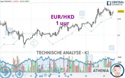 EUR/HKD - 1 uur